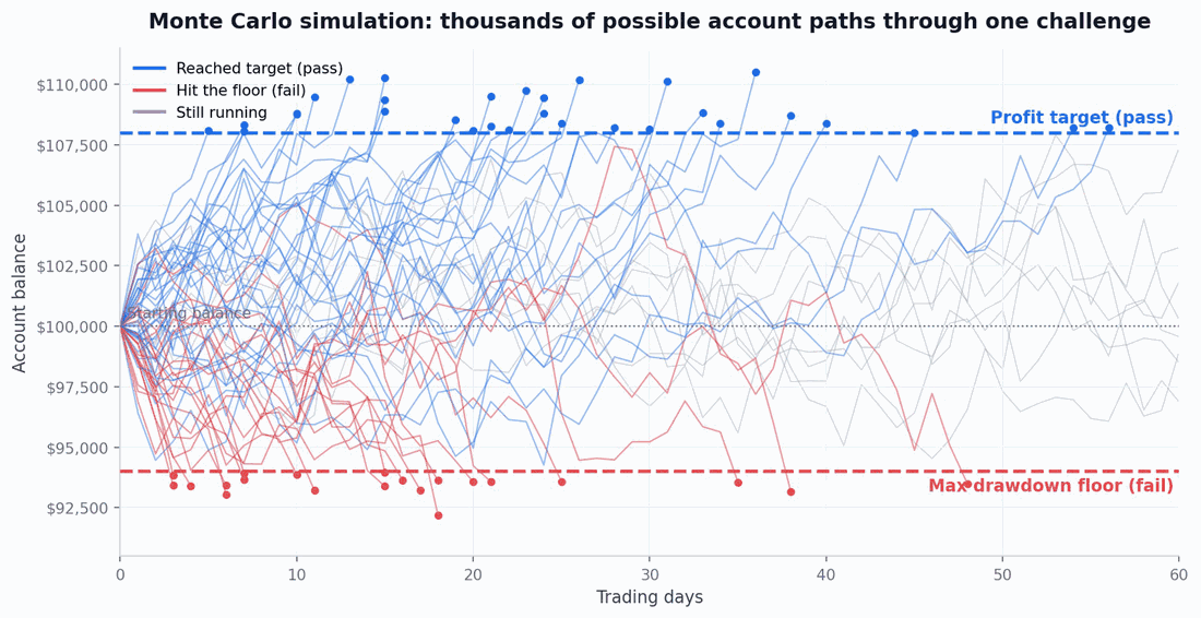 Monte Carlo simulation chart showing thousands of possible account paths through one challenge: blue paths reach the profit target, red paths hit the drawdown floor and fail, grey paths are still running.